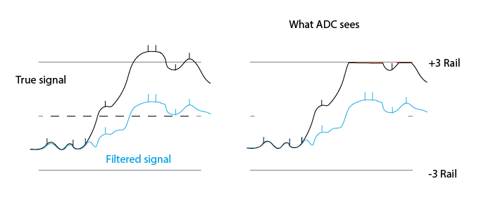 The analog to digital converter cannot detect signals that cross over its +3 high rail. If the true signal is more than +3 V, this will still be represented as +3, resulting in a flat line for all values over +3, however high they may truly be.