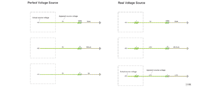 voltage sources passing a resistance to ground. Real and ideal voltage sources are compared, where real voltage sources act as a perfect voltage source in series with a small resistance.